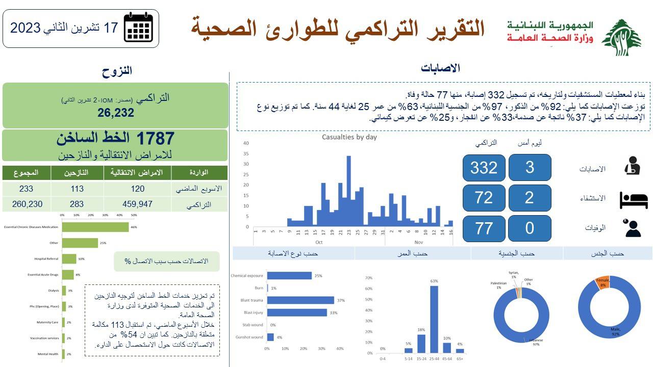 متابعةً للعـدوان الاسرائيلي على جنوب لبنان، نشرت وزارة الصحة العامة التقرير التراكمي للطوارئ الصحية لـ 17 تشرين الثاني 2023.