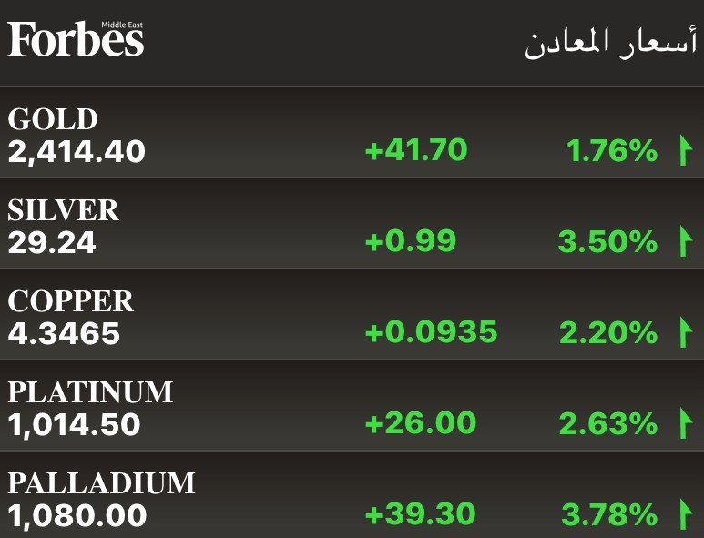 الذهب يلامس ذروة غير مسبوقة ويتجه لتسجيل رابع مكسب أسبوعي على التوالي إذ تدعم مشتريات البنوك المركزية أسعار المعادن وسط توتر جيوسياسي