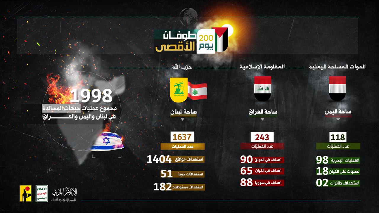 إنفوغراف | مجموع عمليات جبهات المساندة في لبنان واليمن والعراق خلال 200 يوم من معركة طوفان الأقصى